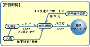 各所要時間の図