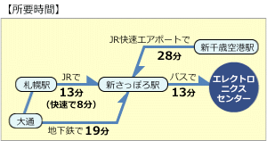 所要時間の図