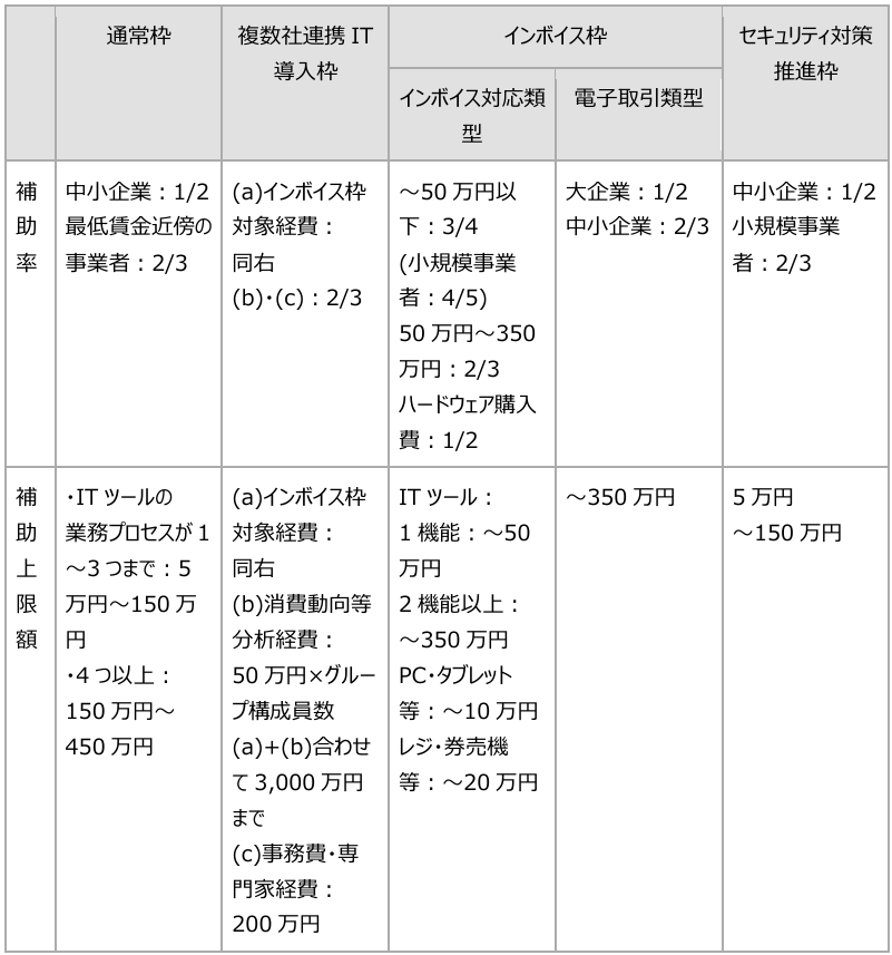 補助率・補助額詳細